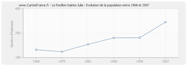 Population Le Pavillon-Sainte-Julie